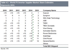 2015年世界光伏逆變器供應(yīng)商市場份額估算出貨量排名.jpg 2015年世界光伏逆變器供應(yīng)商市場份額估算出貨量排名.jpg