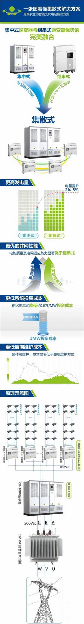 集散式光伏逆變器 集散式光伏逆變器