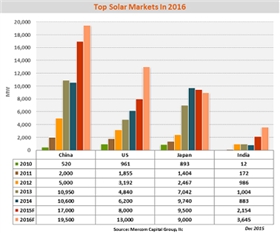 2016年全球光伏裝機(jī)量或達(dá)64.7 GW 2016年全球光伏裝機(jī)量或達(dá)64.7 GW