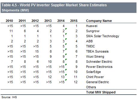 2015年世界光伏逆變器供應(yīng)商市場份額估算出貨量排名.jpg 2015年世界光伏逆變器供應(yīng)商市場份額估算出貨量排名.jpg