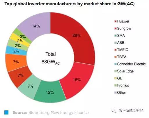 2017年全球光伏逆變器企業(yè)的市場份額預(yù)測.jpg 2017年全球光伏逆變器企業(yè)的市場份額預(yù)測.jpg