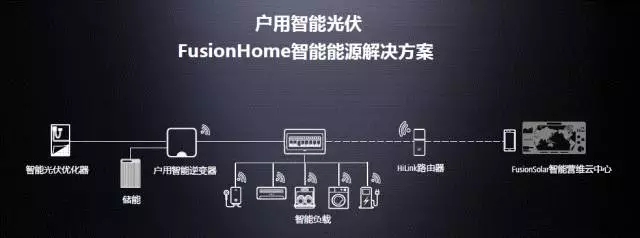 戶用智能光伏解決方案 戶用智能光伏解決方案